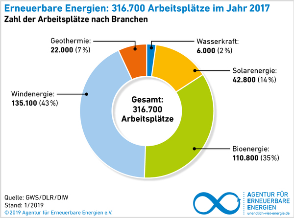 © Agentur für Erneuerbare Energien Kreisgrafik: Zahl der Arbeitsplätze in der Erneuerbaren Energien 2017 nach Branchen