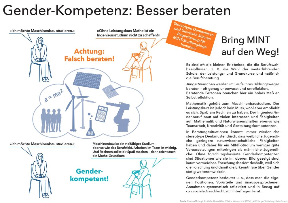 © Franziska Mohaupt, Ria Müller, Hanna Völkle (IÖW) in: Mohaupt et al. (2016), „MINT the gap“. Gestaltung: Dieter Duneka siehe Text