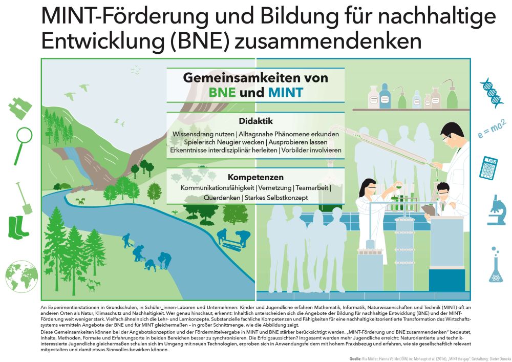 © Ria Müller, Hanna Völkle (IÖW) in: Mohaupt et al. (2016), „MINT the gap“. Gestaltung: Dieter Duneka siehe Text