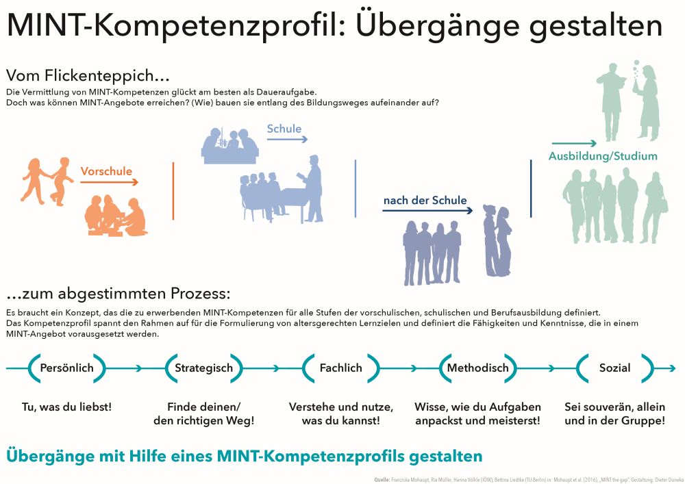 © Franziska Mohaupt, Ria Müller, Hanna Völkle (IÖW), Bettina Liedtke (TU Berlin) in: Mohaupt et al. (2016), „MINT the gap“. Gestaltung: Dieter Duneka siehe Text