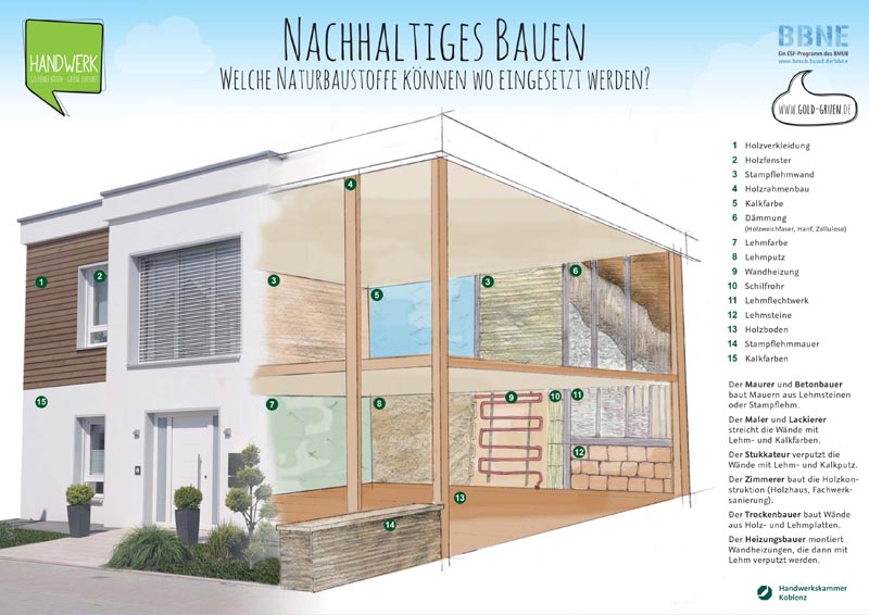 © Handwerkskammer Koblenz Abbildung eines Hauses mit Verzeichnis der Berufe im Bauhandwerk