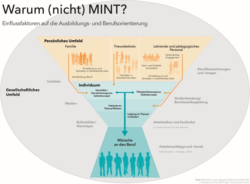 © Michael Kress, Franziska Mohaupt, Ria Müller, Hanna Völkle (IÖW) in: Mohaupt et al. (2016), „MINT the gap“. Gestaltung: Dieter Duneka siehe Text